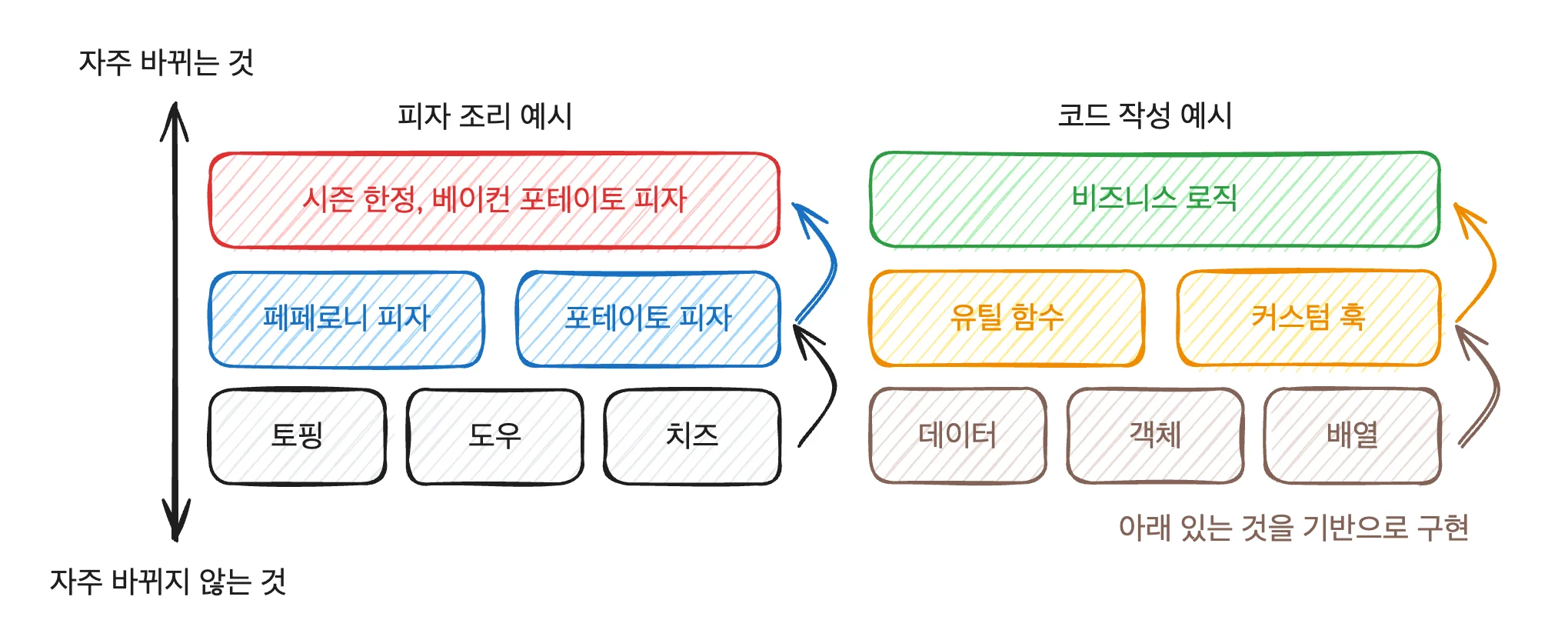 계층형 설계