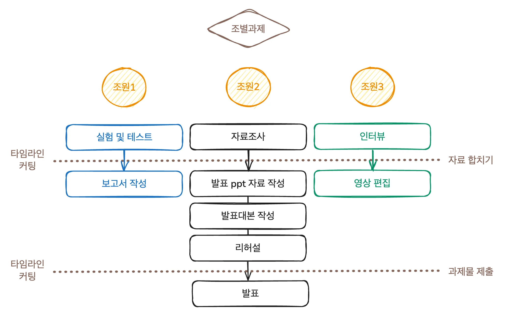 계층형 설계
