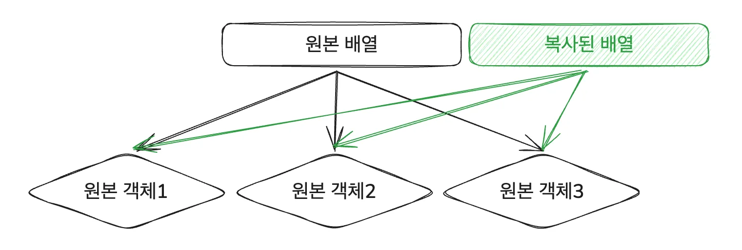 구조적 공유