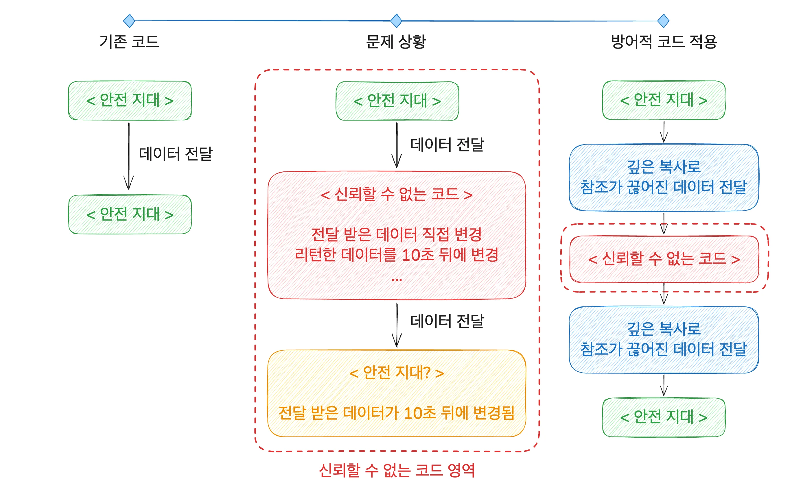 방어적 복사